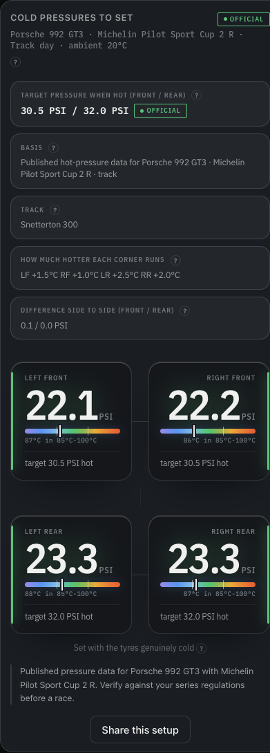 GripCalc result screen: cold pressures to set for a Porsche 992 GT3 on Michelin Pilot Sport Cup 2 R, 22.1 and 22.2 PSI front, 23.3 PSI rear, from published data marked OFFICIAL, with a thermal window scale on each corner.